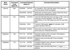 基于DWC2的USB驱动开发-0x0A ULPI接口同步模式介绍