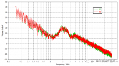 如何导出和使用共模扼流圈的S参数？