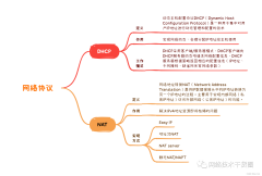 华为DHCP和NAT组网