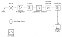 什么是VBW？为什么降低VBW不会降低频谱仪的底噪