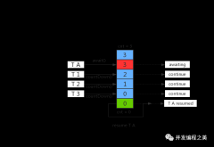 Java并发包之CAS介绍