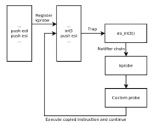 万字长文解读Linux内核追踪机制