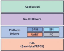 了解和使用no-OS及平台驱动程序