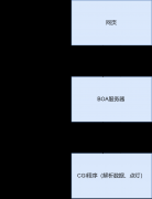 什么是CGI？CGI程序小例子介绍