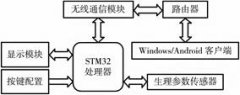 STM32开发板+机智云IoT+智能远程健康监护仪