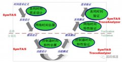 Symtavision—分布式嵌入式系统时间建模分析和验证