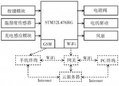 【IoT毕业设计】STM32开发板+机智云IoT+实现智能鸽