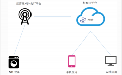 【开发指南】使用NB通讯模组快速接入机智云