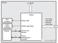 为何TI的GPMC并口，更常被用于连接FPGA、ADC？我给