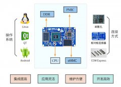 一文读懂，为什么推荐您采用嵌入式核心板开发