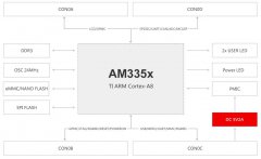 TI AM3352/54/59 工业核心板硬件说明书