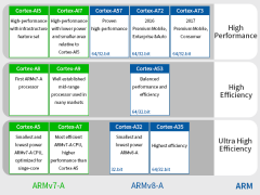 <b>Cortex-A8与STM32的区别</b>