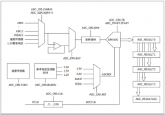 武汉芯源CW32F030内部ADC精度是如何达到惊人的1m