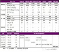 国产替代FPGA，看这里！重点：有货！有货！有货