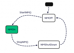 科普系列：AUTOSAR与OSEK网络管理比较（上）
