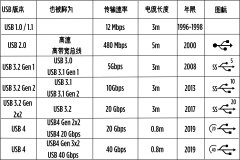 什么是USB Type-C？它将如何影响嵌入式计算的未来