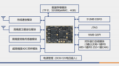 <b>米尔基于Xilinx Zynq-7000系列的无线采集定位系统设</b>