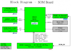 找方案 | 基于 SemiDrive X9H 的 Core Board 之 e-Cockpit