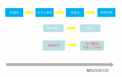 低功耗CW32L083用于智能燃气表，内置高达8×52 LC