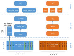 MPU进化，多核异构处理器有多强？A核与M核通信过
