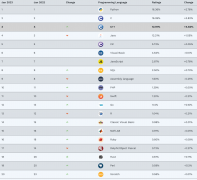 C++ 夺冠！2022 年度编程语言