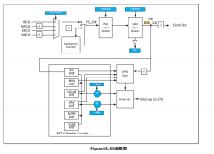 【爱普特APT32F110开发板工程师测评2】RTC测试