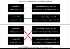 需求验证测试中的100%置信度