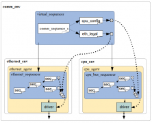 浅析UVM中的Virtual Sequences