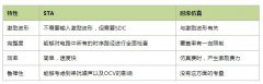 STA-0.静态时序分析概述