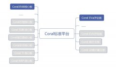 <b>Coral3568金手指核心板</b>