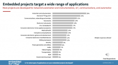 解读全球的嵌入式开发最新开发现状
