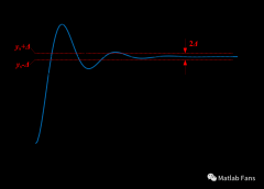 Matlab求解阶跃响应性能指标分析