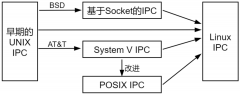 进程间通信的机制有哪些