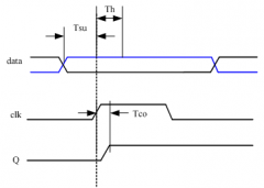 触发器的Tsu,Th,Tco大揭秘