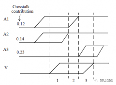 串扰，窗口以及CRPR对Delta Delay的处理方式