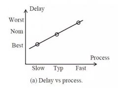 时序分析基本概念介绍<Operating Condition>