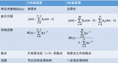 IIR滤波器的特点及设计方法