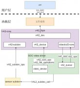 RK3568 MIPI CSI摄像头GC8034适配工作流程