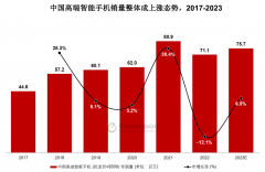 Counterpoint ：OPPO双旗舰战略全面落地，高端产品销