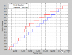 在通信系统中使用抖动改进ADC的SFDR