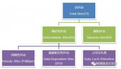 简单理解抖动Jitter测量