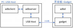 <b>ADB框架介绍与体验</b>
