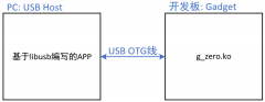 USB Gadget zero应用实例程序