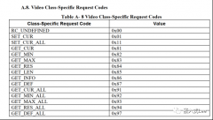 基于DWC2的USB驱动开发-UVC的单元和终端类请求驱动