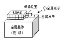 电镀技术的本质？为什么电镀在微型制造中具有