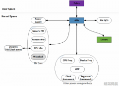 <b>Linux电源管理的组成与睡眠唤醒</b>