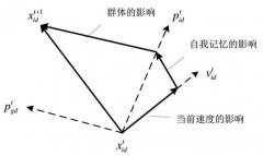 粒子群算法的MATLAB实现（1）