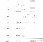 Linux网络栈总体架构