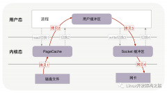 一般会如何实现文件传输？零拷贝如何提升文件