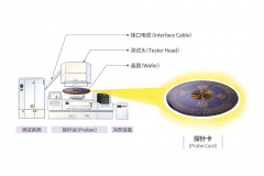 半导体后端工艺：了解半导体测试（下）